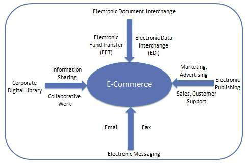 تجارت الکترونیک و استفاده از آن برای ساخت فروشگاه آنلاین