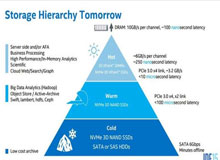 عرضه درایوهای SSD با ظرفیت بیشتر از 100 ترابایت تا 4 سال آینده