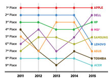 بهترین و بدترین برندهای لپ‌تاپ در سال ۲۰۱۵ به انتخاب LAPTOP MAG