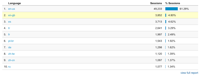 درک گزارش بررسی اجمالی درک گزارش بررسی اجمالی