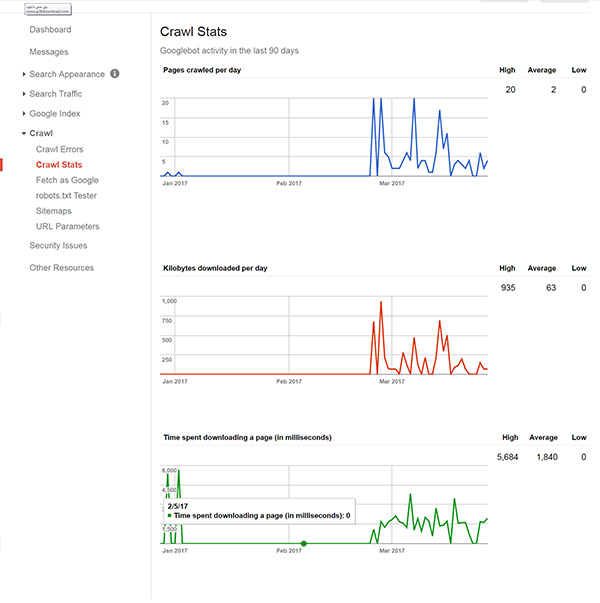 نمودار گزارش رباتها از عملکرد سایت و سرعت آن